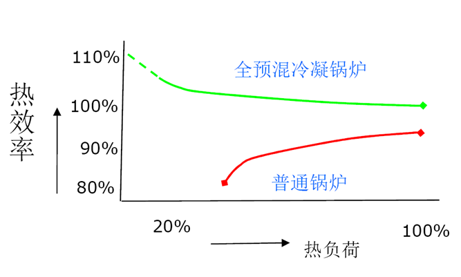 全預(yù)混低氮冷凝鍋爐熱負(fù)荷和熱效率