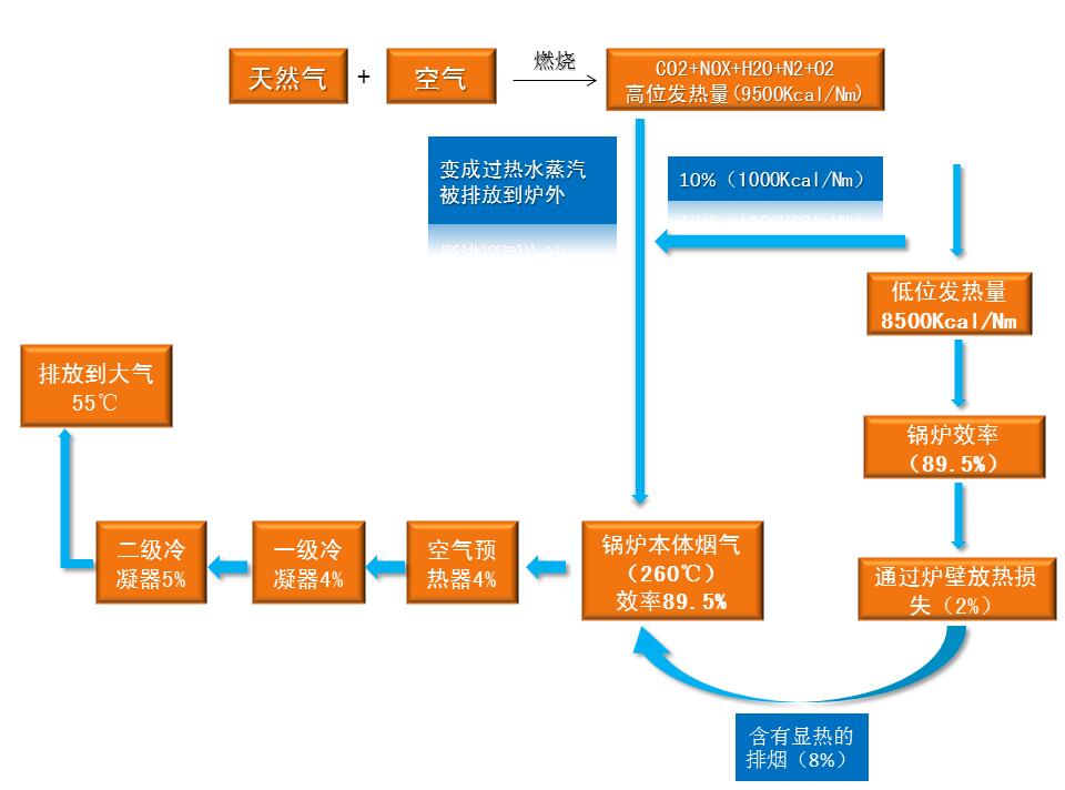 抵御低溫，就選用低氮冷凝蒸汽鍋爐