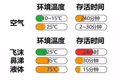 新冠肺炎病毒存活時(shí)間