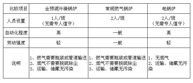 燃?xì)忮仩t任工配備對(duì)比