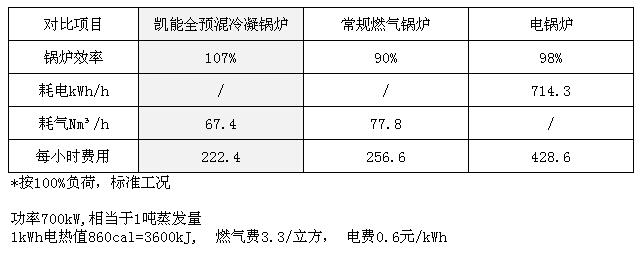 全預(yù)混燃?xì)忮仩t能耗對(duì)比