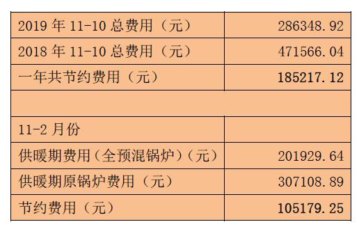 酒店用燃?xì)忮仩t采暖的費(fèi)用對比