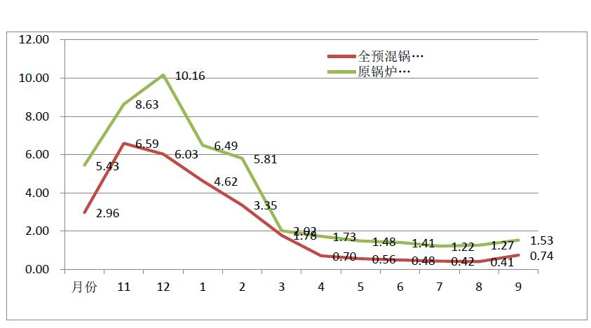 酒店燃?xì)忮仩t改造費(fèi)用對比分析