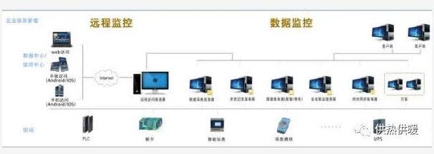 智慧采暖供熱模式1
